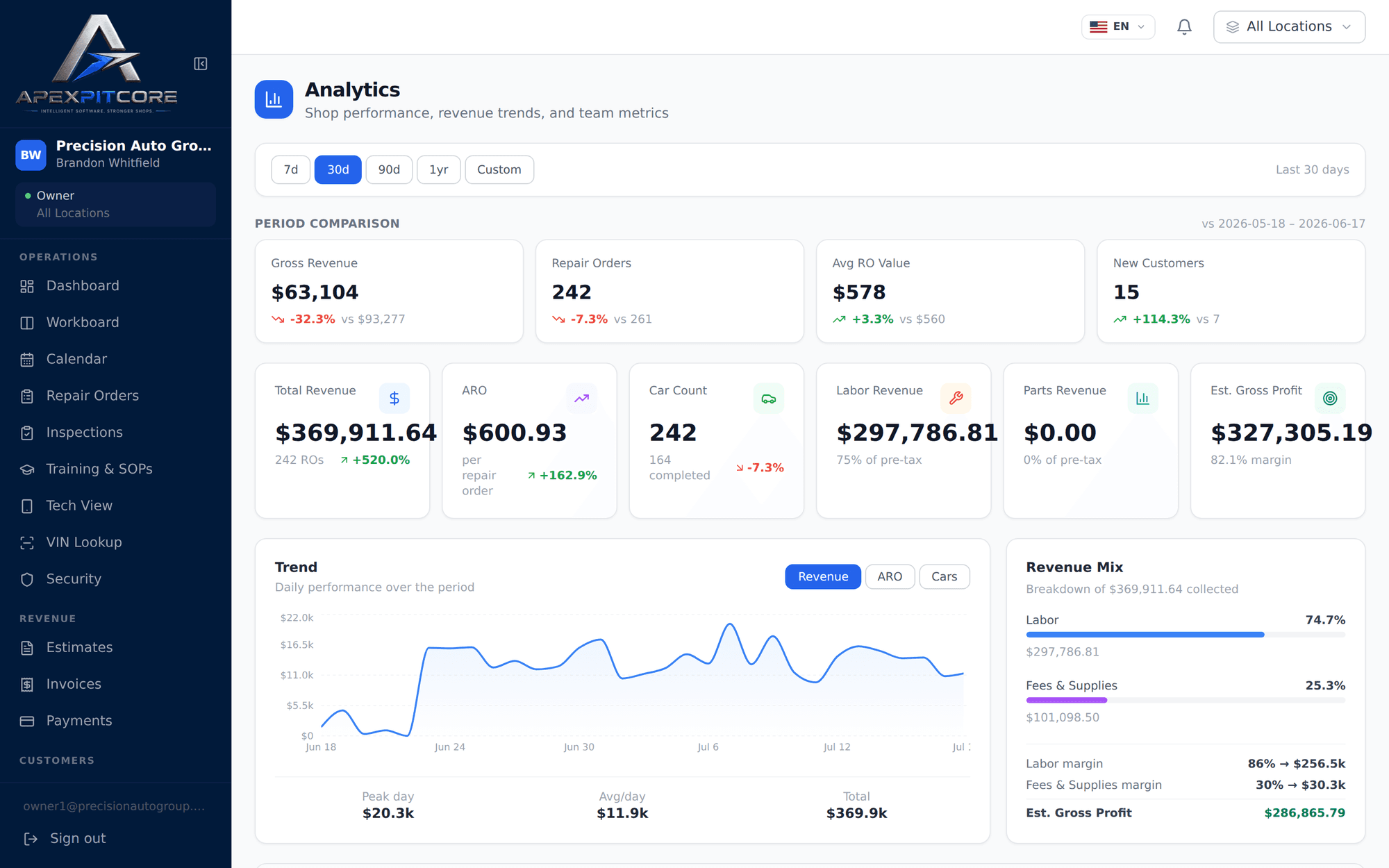 Business-intelligence dashboard with operating KPIs and trends